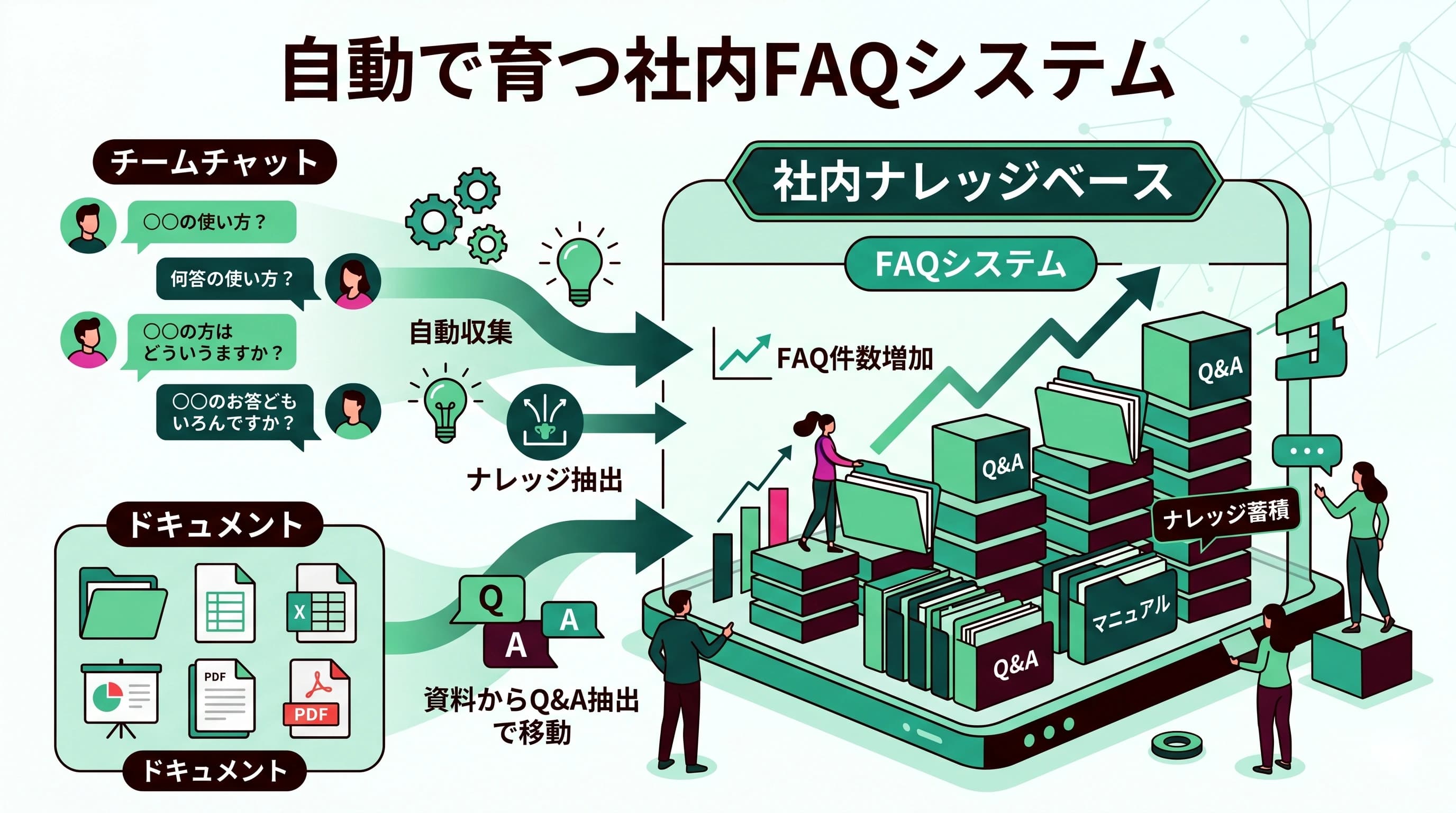 社内FAQを自動的に充実させる仕組みづくり｜ナレッジが勝手に貯まる組織へ