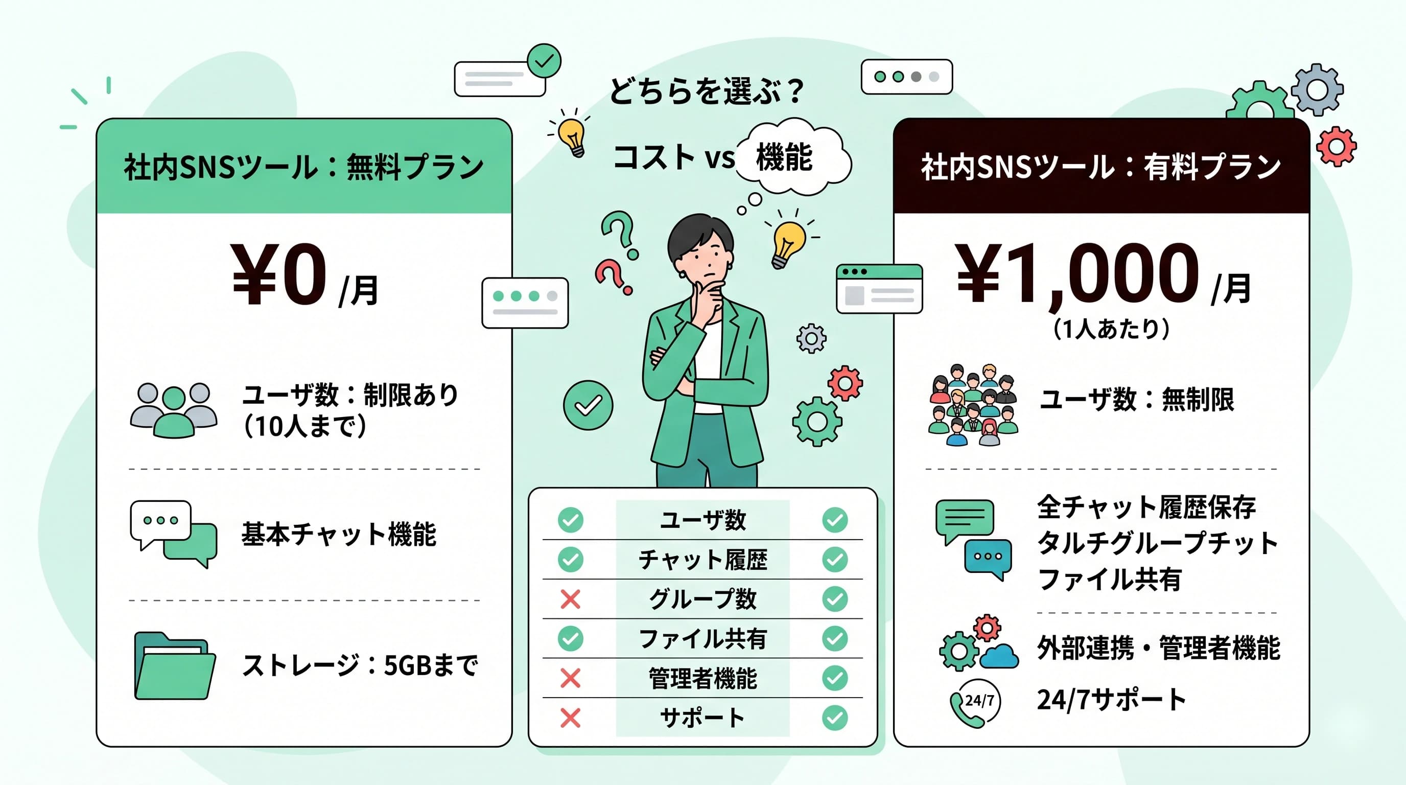 「社内SNSツール 費用」徹底比較｜無料・有料の価格帯と選び方早見表
